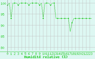 Courbe de l'humidit relative pour Venezia / Tessera