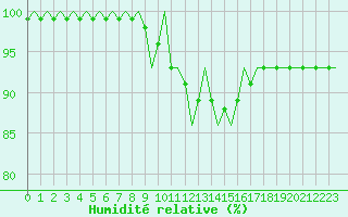 Courbe de l'humidit relative pour Buechel
