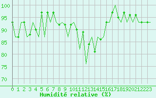 Courbe de l'humidit relative pour Osijek / Cepin