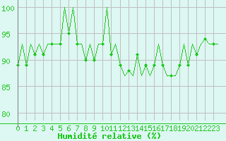Courbe de l'humidit relative pour Genve (Sw)