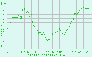 Courbe de l'humidit relative pour Aberdeen (UK)