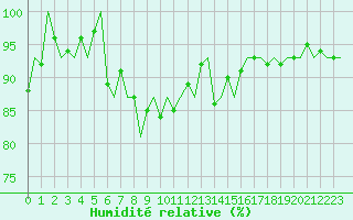 Courbe de l'humidit relative pour Aberdeen (UK)