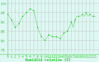 Courbe de l'humidit relative pour Vlieland