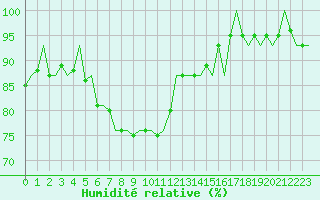 Courbe de l'humidit relative pour Esbjerg