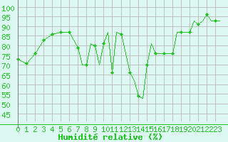 Courbe de l'humidit relative pour Spangdahlem