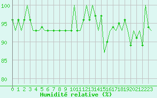 Courbe de l'humidit relative pour Klagenfurt-Flughafen
