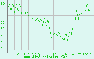 Courbe de l'humidit relative pour Wroclaw Ii