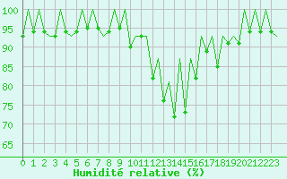 Courbe de l'humidit relative pour Leon / Virgen Del Camino