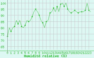 Courbe de l'humidit relative pour Schaffen (Be)