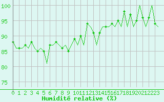 Courbe de l'humidit relative pour Schaffen (Be)