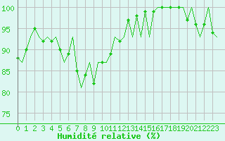 Courbe de l'humidit relative pour Maastricht / Zuid Limburg (PB)