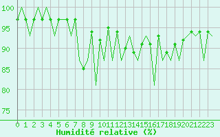 Courbe de l'humidit relative pour Pamplona (Esp)