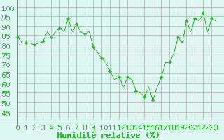 Courbe de l'humidit relative pour Logrono (Esp)