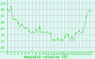 Courbe de l'humidit relative pour Schaffen (Be)