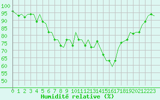 Courbe de l'humidit relative pour Donna Nook
