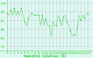 Courbe de l'humidit relative pour Wick