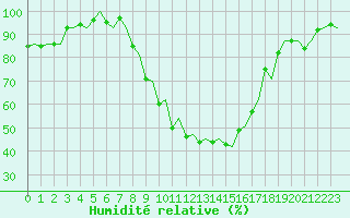 Courbe de l'humidit relative pour Firenze / Peretola