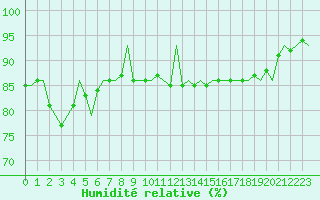 Courbe de l'humidit relative pour Kiruna Airport