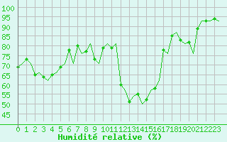 Courbe de l'humidit relative pour Olbia / Costa Smeralda