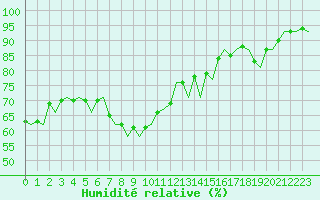 Courbe de l'humidit relative pour Laupheim