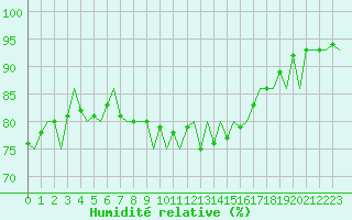 Courbe de l'humidit relative pour Satenas
