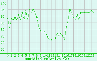 Courbe de l'humidit relative pour Santander / Parayas