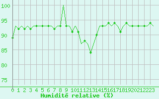 Courbe de l'humidit relative pour Eindhoven (PB)