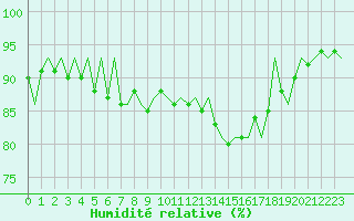 Courbe de l'humidit relative pour Dublin (Ir)