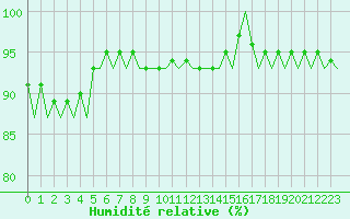 Courbe de l'humidit relative pour Aberdeen (UK)