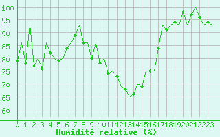 Courbe de l'humidit relative pour Payerne (Sw)