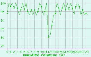 Courbe de l'humidit relative pour Huesca (Esp)