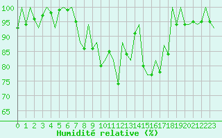 Courbe de l'humidit relative pour London / Heathrow (UK)