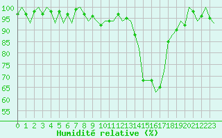 Courbe de l'humidit relative pour Kuusamo