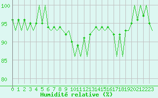 Courbe de l'humidit relative pour Altenstadt