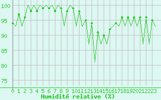 Courbe de l'humidit relative pour Huesca (Esp)