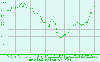 Courbe de l'humidit relative pour Volkel