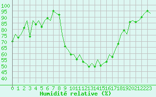 Courbe de l'humidit relative pour Logrono (Esp)