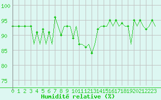 Courbe de l'humidit relative pour Frankfort (All)