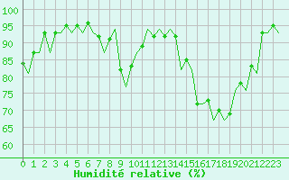 Courbe de l'humidit relative pour Frankfort (All)