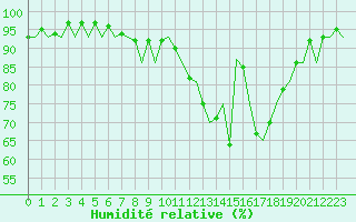 Courbe de l'humidit relative pour Burgos (Esp)