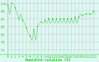 Courbe de l'humidit relative pour Platforme D15-fa-1 Sea