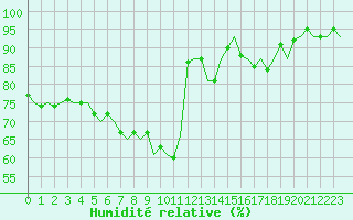 Courbe de l'humidit relative pour Erfurt-Bindersleben