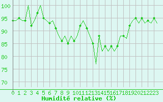 Courbe de l'humidit relative pour Hohn
