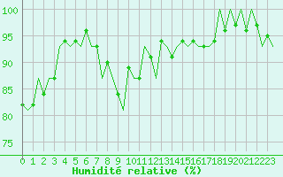 Courbe de l'humidit relative pour Stockholm / Arlanda