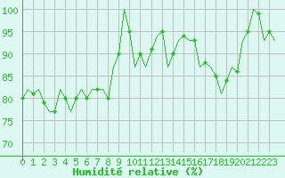Courbe de l'humidit relative pour Pisa / S. Giusto