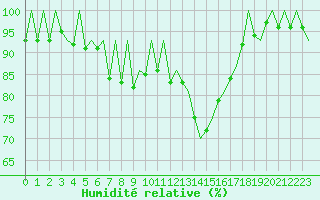 Courbe de l'humidit relative pour Gallivare