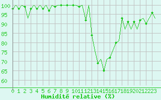 Courbe de l'humidit relative pour Vitoria