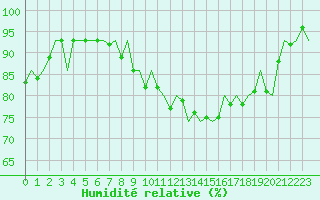 Courbe de l'humidit relative pour Payerne (Sw)