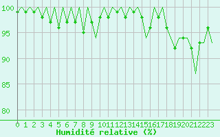 Courbe de l'humidit relative pour Cork Airport