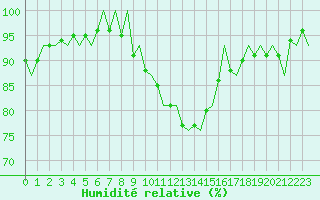 Courbe de l'humidit relative pour Leeuwarden